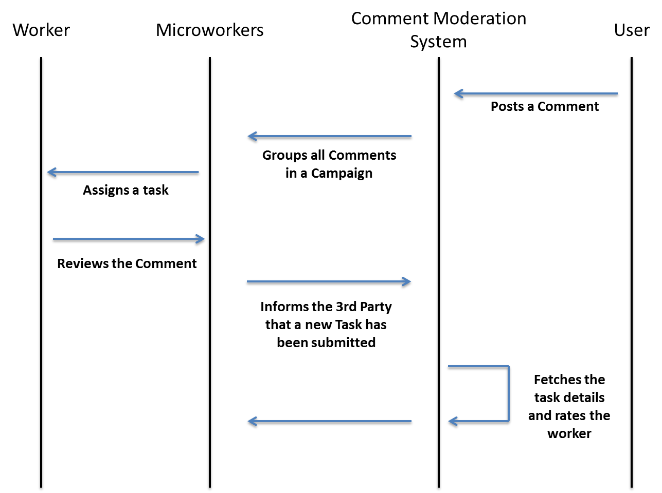 API Tutorial – Introduction - MicroWorkers